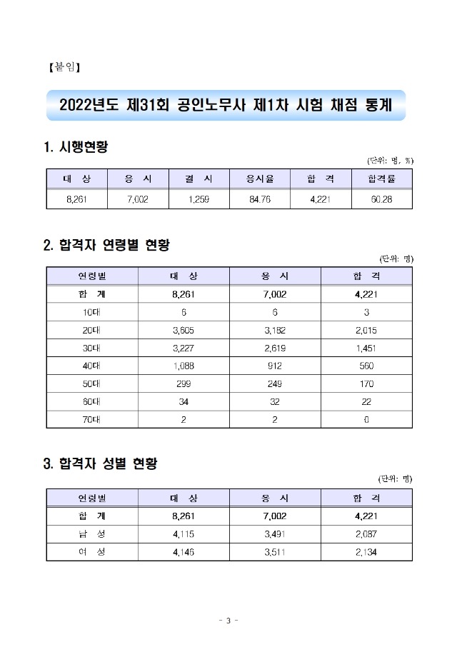 2022년도 제31회 공인노무사 제1차 시험 합격자 공고003.jpg